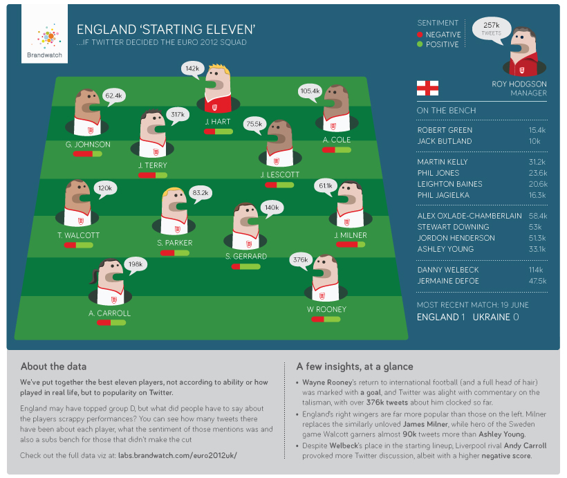 England team according to tweets